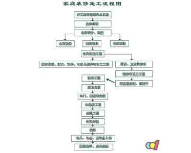 家装的施工流程步骤 家装流程的七个步骤