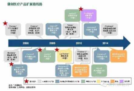 医疗器械企业 国内现有医疗器械企业多元化不断进行