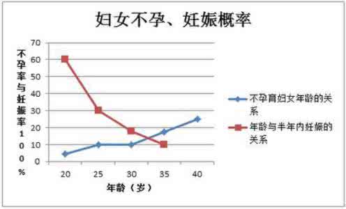 连续体力学 最佳生育年龄 年龄和生育力是一个连续体