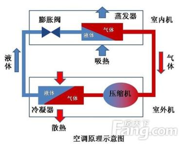 家用空调的工作原理 家用空调的工作原理是什么