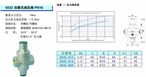 减压阀压力流量曲线图 减压阀压力流量曲线图 “一周减压时刻表” 告别压力