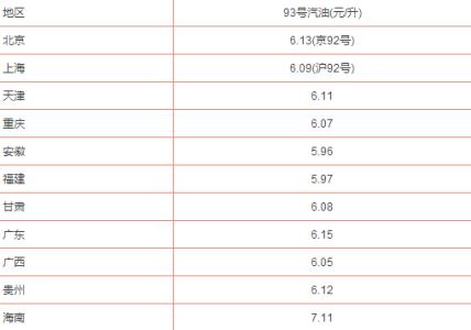 汽车保养小知识 一升汽油多少斤 汽车小知识：1升汽油等于多少公斤