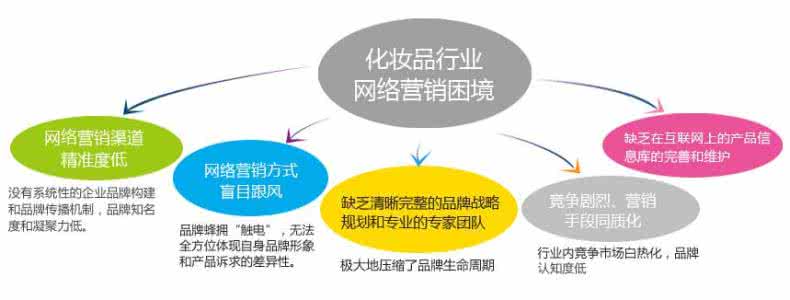 化妆品网络营销 化妆品网络营销 化妆品网络营销