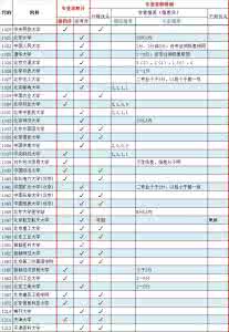 专业级差录取规则 专业录取规则，部分院校汇总