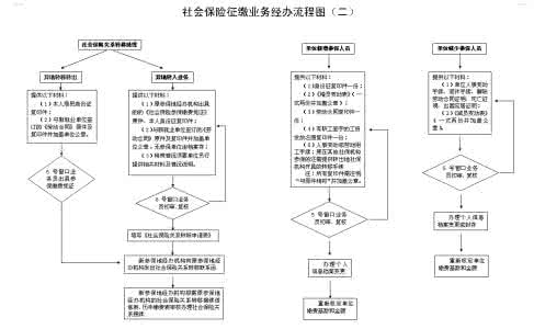 天津市社会保险 天津社会保障网 天津市社会保险登记、征缴业务操作流程