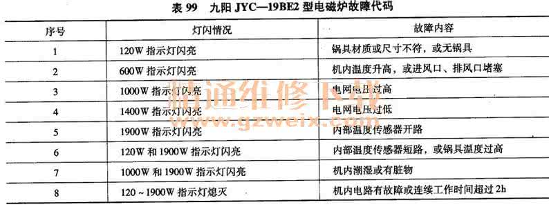 九阳电磁炉故障代码e0 九阳电磁炉故障代码e0 九阳电磁炉故障代码的说明