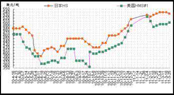 废钢价格最新行情走势 废钢价格最新行情走势 最新竹笋价格 2014年竹笋价格行情走势