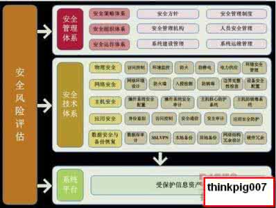 信息系统 信息安全 安全级别 信息安全-信息系统安全等级保护基本要求