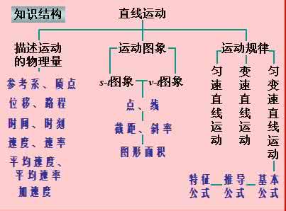 高一物理上学期期末 复习与测试 （直线运动、相互作用、牛顿运动定律）