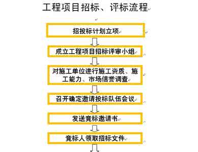 工程招投标流程 投标流程 工程招标的流程