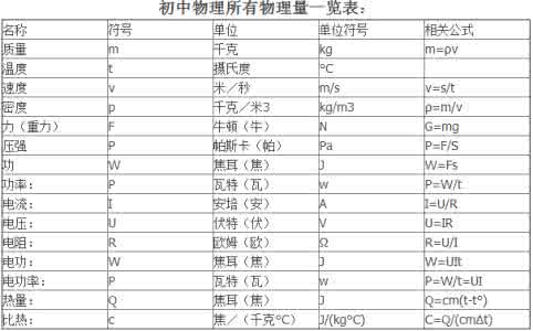 中考物理常数 中考物理必会的常数、数值、物理量