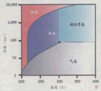 水的临界温度 临界温度