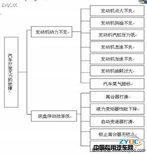 汽车故障诊断的方法 汽车故障诊断的七大方法