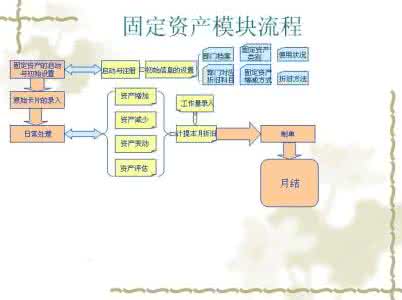 固定资产折旧的意义 浅析固定资产折旧的方法与意义