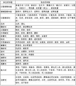 2017国家医保目录查询 国家医保目录查询 《国家基本医疗保险、工伤保险和生育保险药品目录》含十八反十九畏药对的成方制剂及临床应用分析