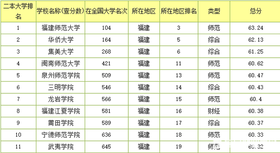 2017年二本学校排名 2017多少分能上二本 学校选择