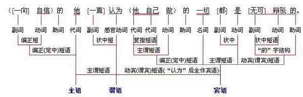 汉语句子的结构有哪些 汉语句子结构讲解