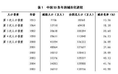 中国城市化率 中国城市化率 表是建国以来中国城市化率基本情况（部分）。可以从此表获取有价值的信息有年份总人口（万人）非农业人口（