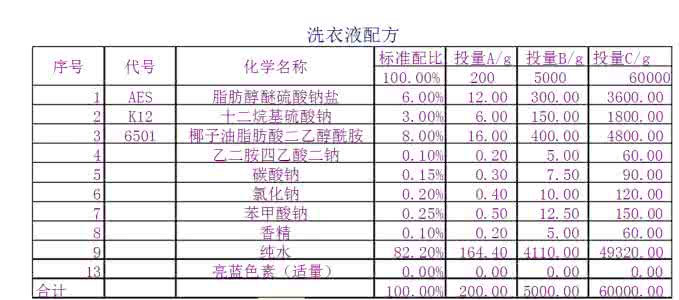 洗衣粉和洗衣液哪个好 洗衣液的成分是什么 洗衣粉的主要成分是什么