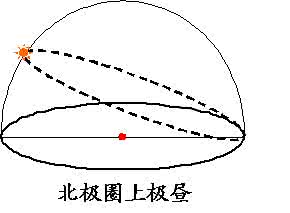 太阳视运动 解析全球各地太阳的视运动图