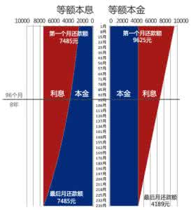 房贷等额本息等额本金 大家觉得房贷是等额本金好还是等额本息好