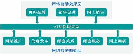 网络营销1对1培训 网络营销-1