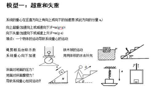 高中物理易错题 高中物理常见的物理模型易错题之含弹簧的物理模型!
