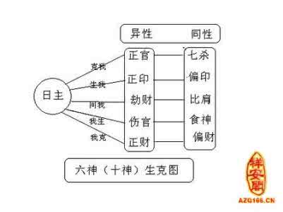 八字中的十神 “十神意向”在八字中的用法