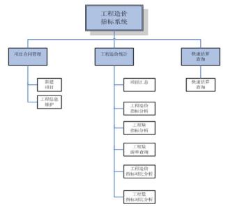 我国工程造价管理现状 我国工程造价管理现状分析及对策