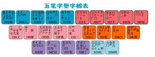 五笔字形表 五笔字形