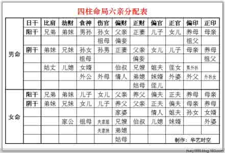 四柱六亲 四柱八字看六亲