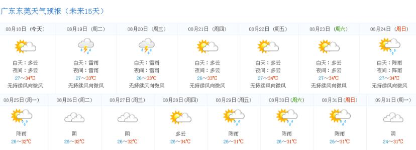 2014年8月29日东莞天气预报