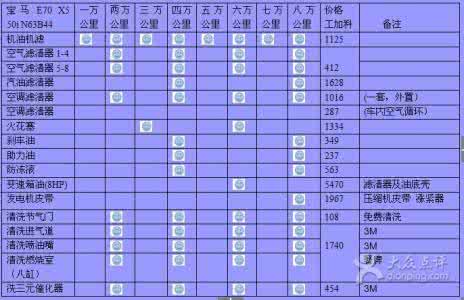 汽车零部件更换周期表 直接点！汽车常用零件更换周期表