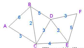 java实现最短路径算法 基于Dijkstra算法的公路网最短路径查询实现