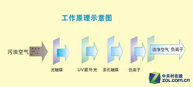 空气净化器类型 空气净化器五种基本类型