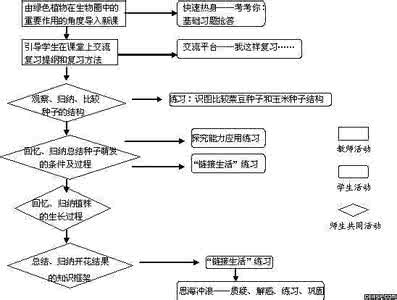 高中生物教学策略 初中生物教学策略 初中生物生活化教学的策略分析