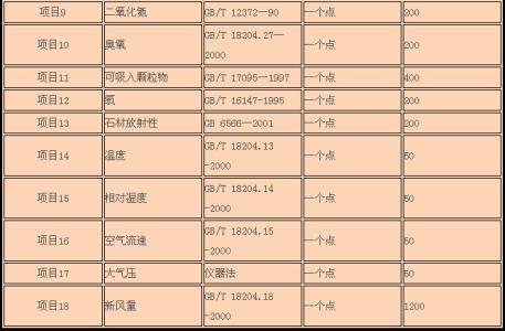 室内装修检测项目 室内装修检测项目有哪些