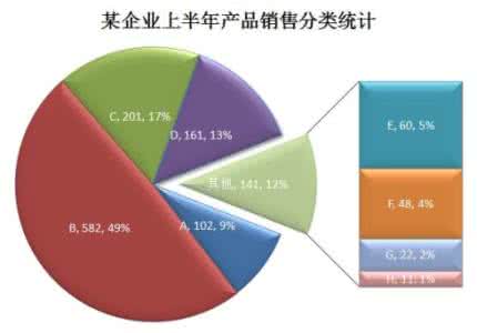 饼型图表 图表 饼图 扩展 详情 一张图表告诉你苹果为何要推出大屏iPhone6详情介绍