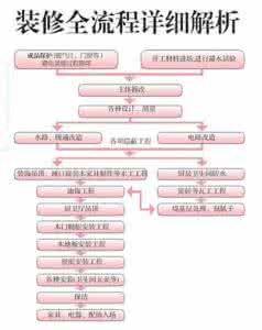 装修公司工作流程 装修流程及价格 装修公司装修流程及装修价格解析