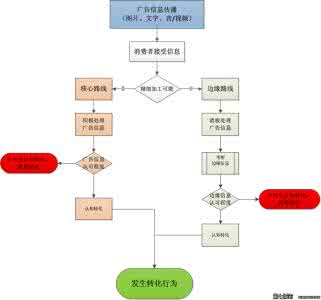 营销心理学 营销心理学：5种影响消费者行为的心理学策略