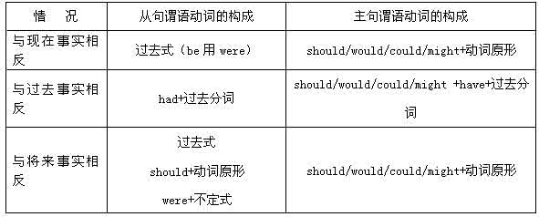 高三英语第三轮复习：情态动词和虚拟语气小结