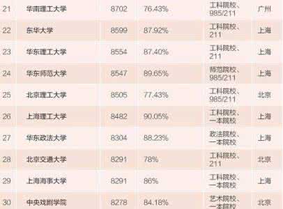 毕业生薪酬排行榜 2016年大学毕业生薪酬排行榜出炉，月薪上万仅39所！快看你的母校榜上有名吗？