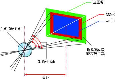 等效焦距是什么意思 什么是等效焦距