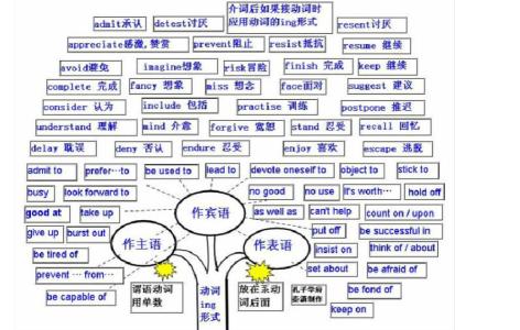 小学英语语法速记图表 中学英语语法图表1－29