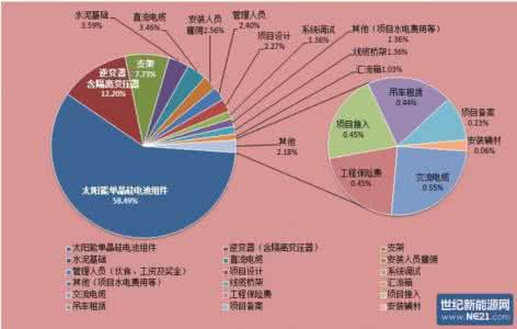 光伏电站epc总承包 光伏电站epc总承包 海外EPC电站项目物资采购面临的风险及对策研究