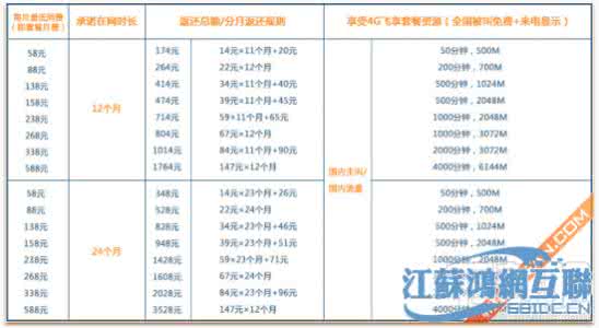 中国移动6s合约套餐 苹果6s合约机套餐介绍 中国移动iPhone6s合约机套餐价格是多少？移动iPhone6s合约套餐价格介绍