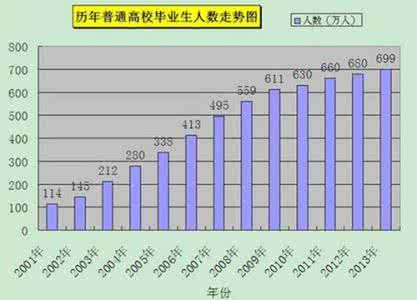 2014年大学生就业形势 2014年大学生就业形势分析_2013大学生就业形势