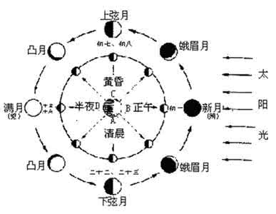 月相变化规律 巧记月相变化规律