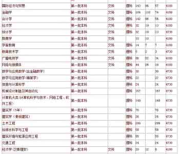 广州大学什么专业好 广州大学专业 广州大学有哪些专业及什么专业好_广州大学专业