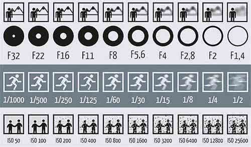 光圈快门感光度搭配表 相机使用心得--快门光圈感光度与阳光16法则